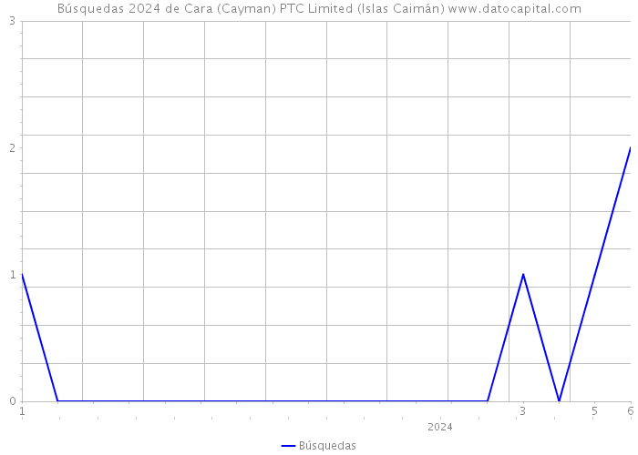 Búsquedas 2024 de Cara (Cayman) PTC Limited (Islas Caimán) 