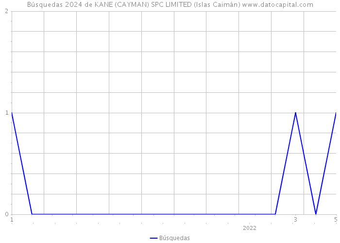 Búsquedas 2024 de KANE (CAYMAN) SPC LIMITED (Islas Caimán) 