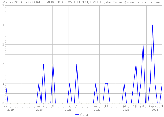 Visitas 2024 de GLOBALIS EMERGING GROWTH FUND I, LIMITED (Islas Caimán) 