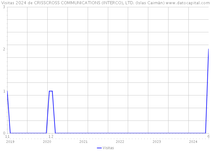 Visitas 2024 de CRISSCROSS COMMUNICATIONS (INTERCO), LTD. (Islas Caimán) 