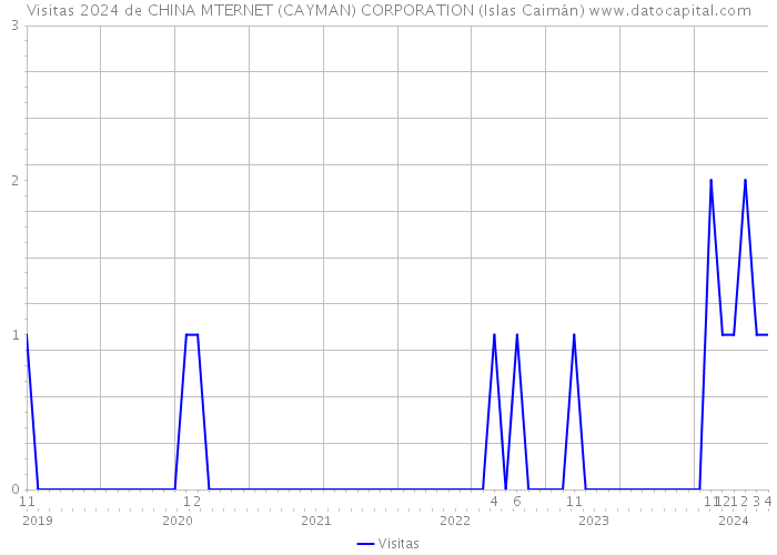 Visitas 2024 de CHINA MTERNET (CAYMAN) CORPORATION (Islas Caimán) 