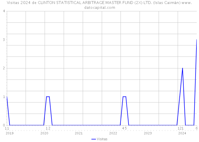 Visitas 2024 de CLINTON STATISTICAL ARBITRAGE MASTER FUND (2X) LTD. (Islas Caimán) 