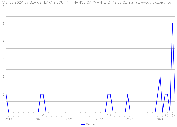 Visitas 2024 de BEAR STEARNS EQUITY FINANCE CAYMAN, LTD. (Islas Caimán) 