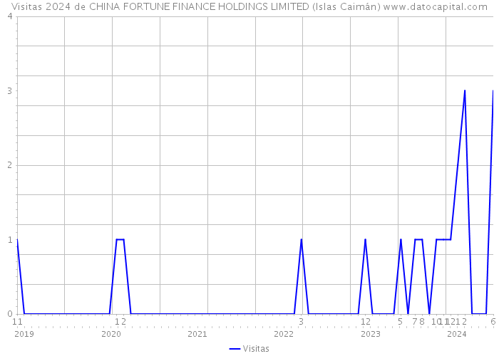 Visitas 2024 de CHINA FORTUNE FINANCE HOLDINGS LIMITED (Islas Caimán) 
