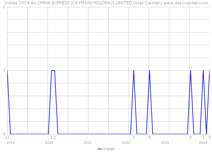 Visitas 2024 de CHINA EXPRESS (CAYMAN) HOLDINGS LIMITED (Islas Caimán) 