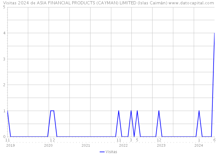 Visitas 2024 de ASIA FINANCIAL PRODUCTS (CAYMAN) LIMITED (Islas Caimán) 