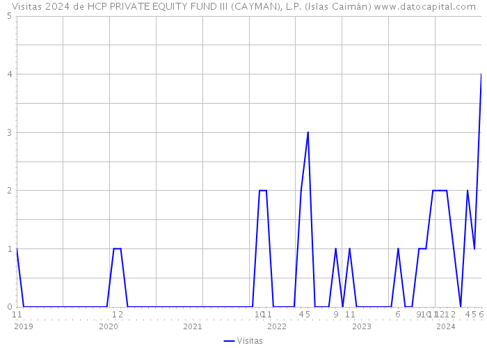 Visitas 2024 de HCP PRIVATE EQUITY FUND III (CAYMAN), L.P. (Islas Caimán) 