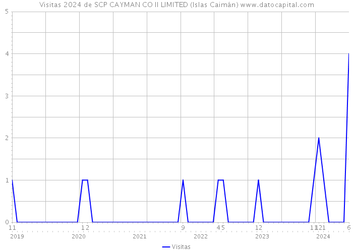 Visitas 2024 de SCP CAYMAN CO II LIMITED (Islas Caimán) 