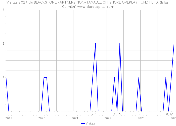Visitas 2024 de BLACKSTONE PARTNERS NON-TAXABLE OFFSHORE OVERLAY FUND I LTD. (Islas Caimán) 
