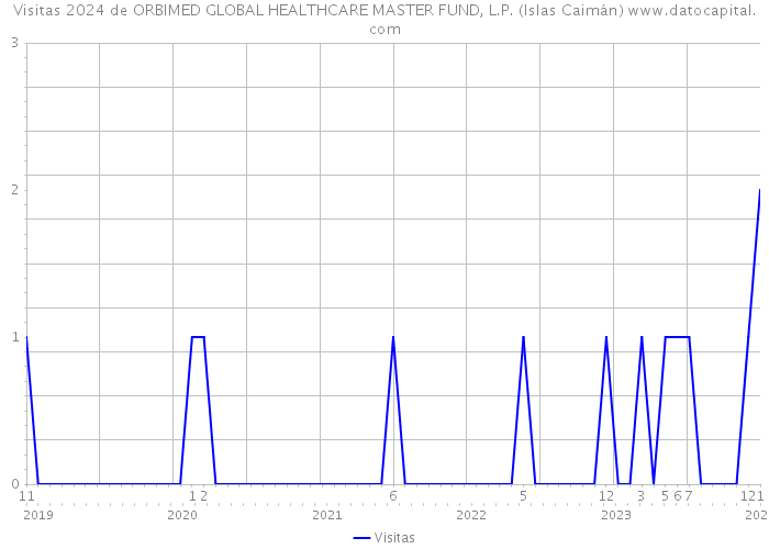 Visitas 2024 de ORBIMED GLOBAL HEALTHCARE MASTER FUND, L.P. (Islas Caimán) 