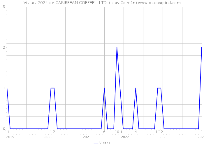 Visitas 2024 de CARIBBEAN COFFEE II LTD. (Islas Caimán) 