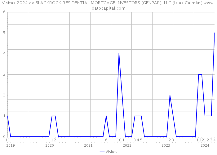 Visitas 2024 de BLACKROCK RESIDENTIAL MORTGAGE INVESTORS (GENPAR), LLC (Islas Caimán) 