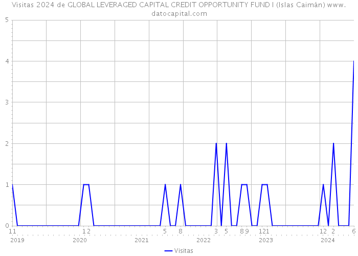 Visitas 2024 de GLOBAL LEVERAGED CAPITAL CREDIT OPPORTUNITY FUND I (Islas Caimán) 