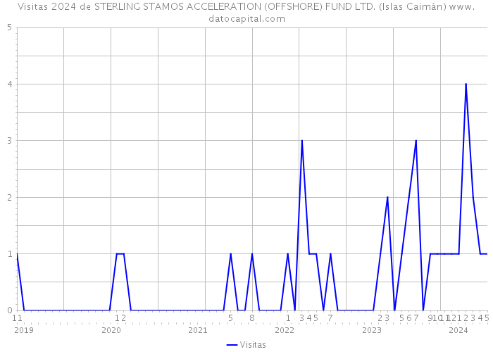Visitas 2024 de STERLING STAMOS ACCELERATION (OFFSHORE) FUND LTD. (Islas Caimán) 