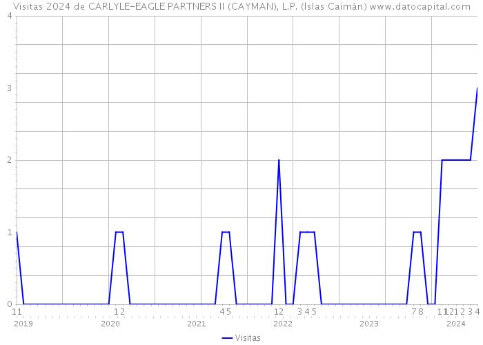 Visitas 2024 de CARLYLE-EAGLE PARTNERS II (CAYMAN), L.P. (Islas Caimán) 