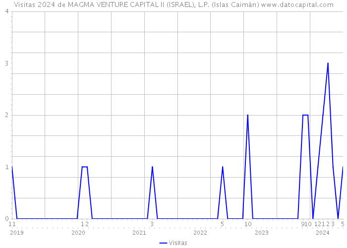 Visitas 2024 de MAGMA VENTURE CAPITAL II (ISRAEL), L.P. (Islas Caimán) 