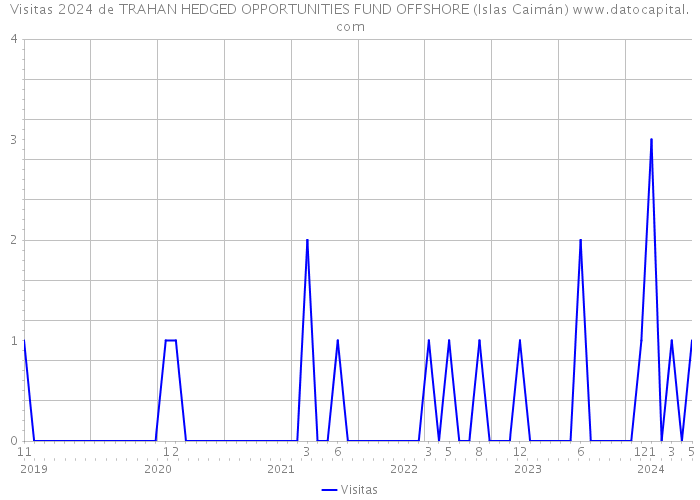 Visitas 2024 de TRAHAN HEDGED OPPORTUNITIES FUND OFFSHORE (Islas Caimán) 