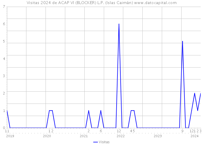 Visitas 2024 de ACAP VI (BLOCKER) L.P. (Islas Caimán) 