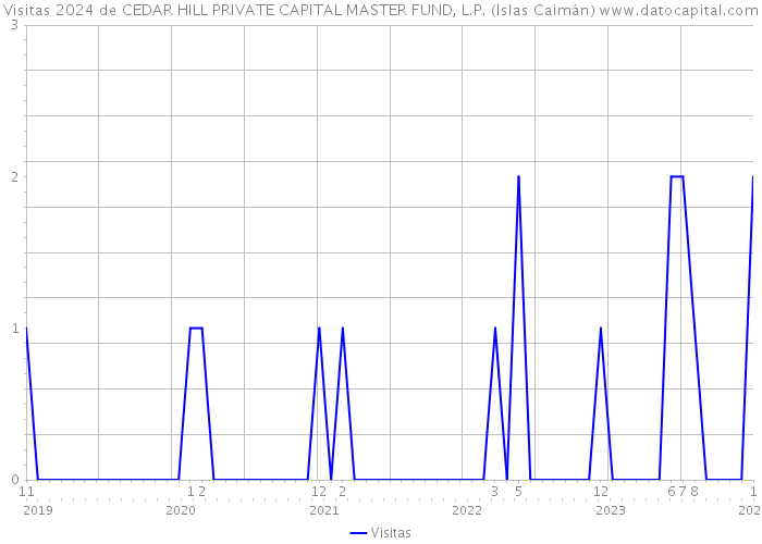 Visitas 2024 de CEDAR HILL PRIVATE CAPITAL MASTER FUND, L.P. (Islas Caimán) 
