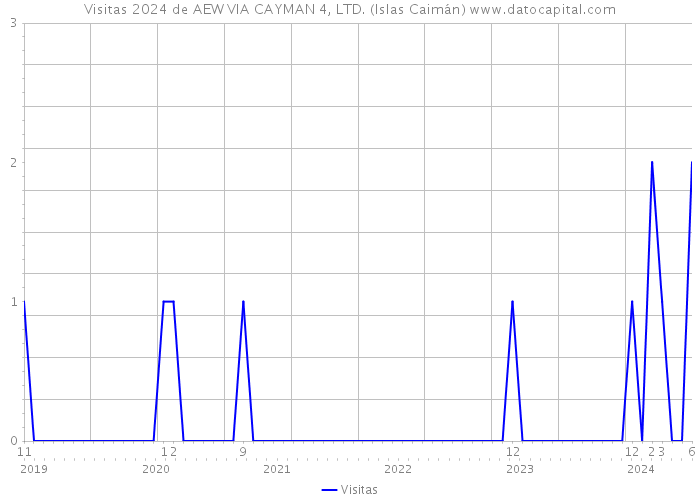 Visitas 2024 de AEW VIA CAYMAN 4, LTD. (Islas Caimán) 