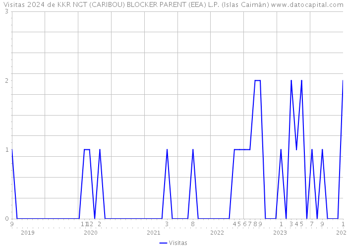 Visitas 2024 de KKR NGT (CARIBOU) BLOCKER PARENT (EEA) L.P. (Islas Caimán) 