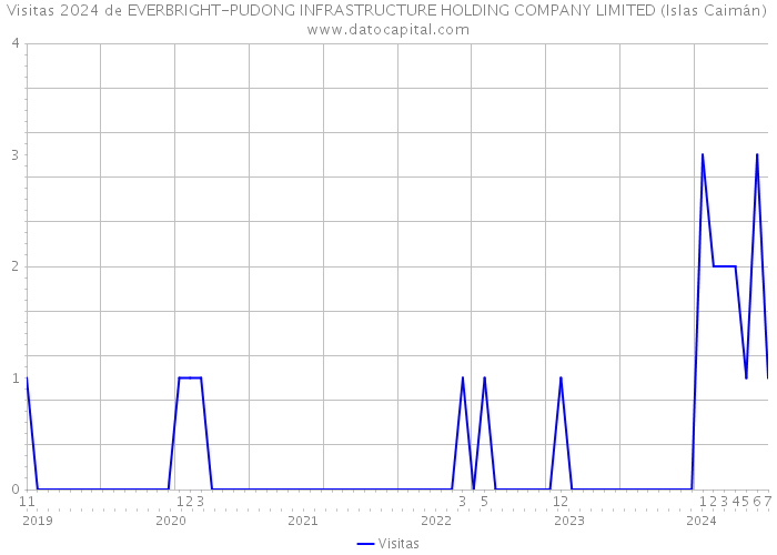 Visitas 2024 de EVERBRIGHT-PUDONG INFRASTRUCTURE HOLDING COMPANY LIMITED (Islas Caimán) 