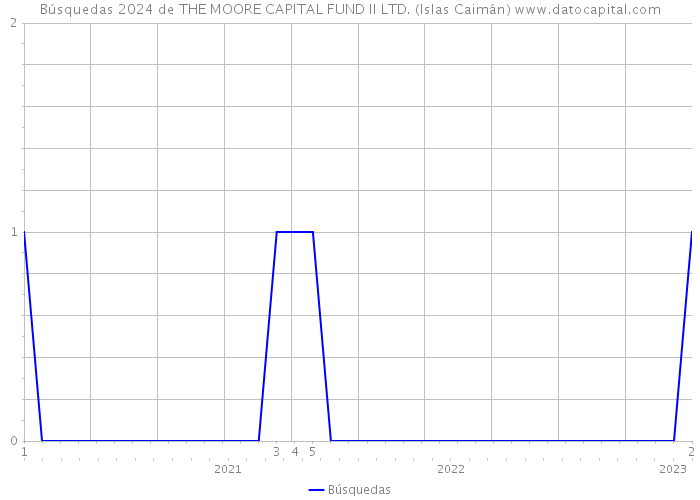 Búsquedas 2024 de THE MOORE CAPITAL FUND II LTD. (Islas Caimán) 