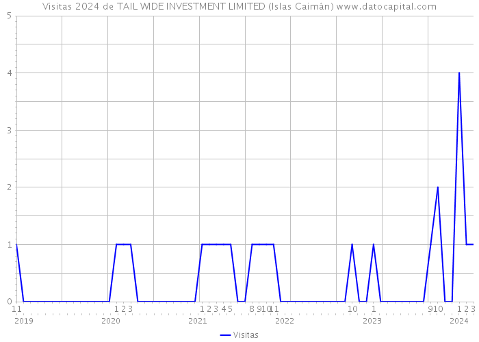Visitas 2024 de TAIL WIDE INVESTMENT LIMITED (Islas Caimán) 