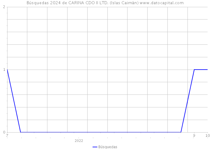 Búsquedas 2024 de CARINA CDO II LTD. (Islas Caimán) 