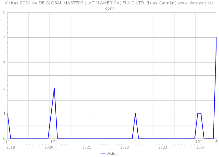 Visitas 2024 de DB GLOBAL MASTERS (LATIN AMERICA) FUND LTD. (Islas Caimán) 
