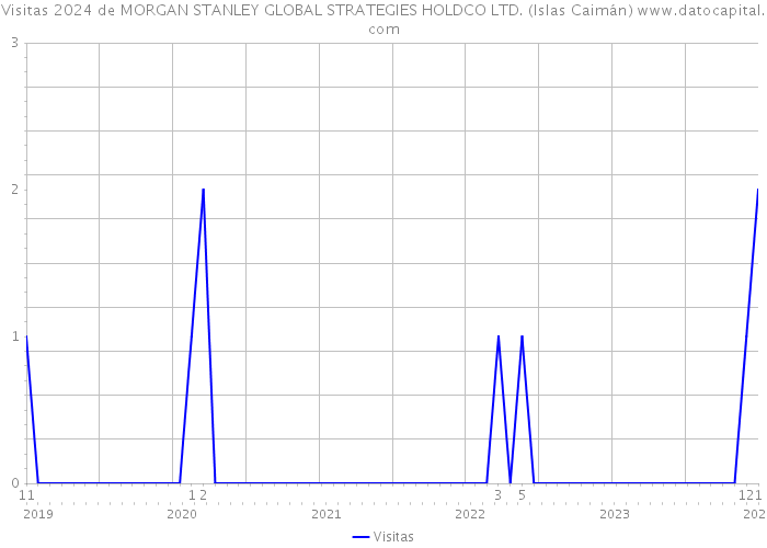 Visitas 2024 de MORGAN STANLEY GLOBAL STRATEGIES HOLDCO LTD. (Islas Caimán) 