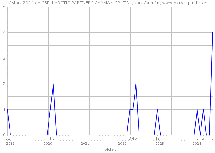 Visitas 2024 de CSP II ARCTIC PARTNERS CAYMAN GP LTD. (Islas Caimán) 