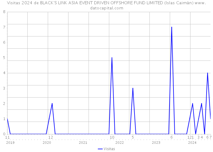 Visitas 2024 de BLACK'S LINK ASIA EVENT DRIVEN OFFSHORE FUND LIMITED (Islas Caimán) 
