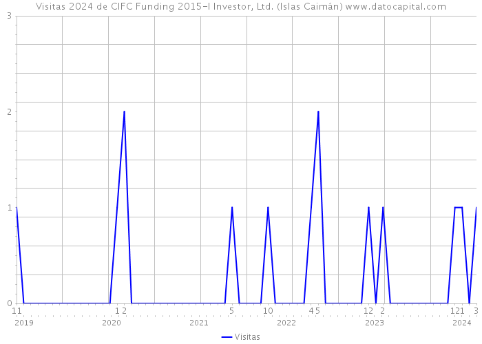 Visitas 2024 de CIFC Funding 2015-I Investor, Ltd. (Islas Caimán) 