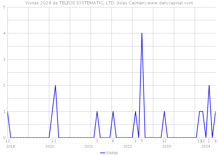 Visitas 2024 de TELEOS SYSTEMATIC, LTD. (Islas Caimán) 