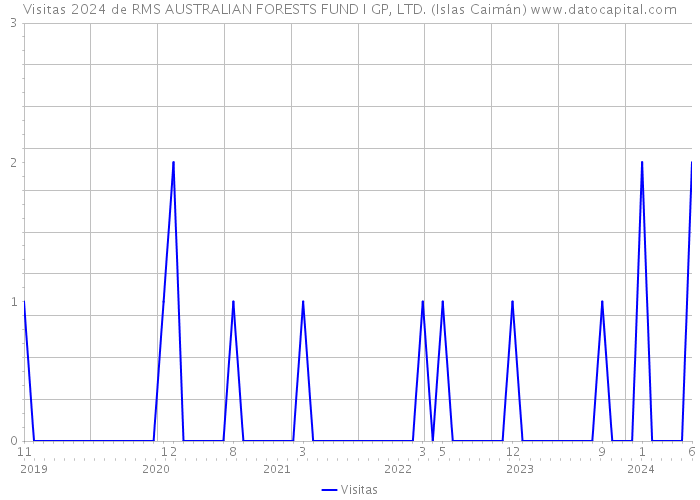 Visitas 2024 de RMS AUSTRALIAN FORESTS FUND I GP, LTD. (Islas Caimán) 