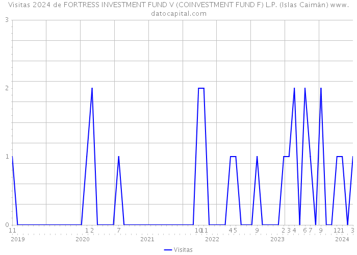 Visitas 2024 de FORTRESS INVESTMENT FUND V (COINVESTMENT FUND F) L.P. (Islas Caimán) 