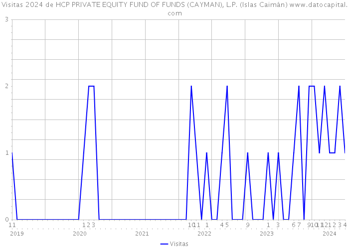 Visitas 2024 de HCP PRIVATE EQUITY FUND OF FUNDS (CAYMAN), L.P. (Islas Caimán) 