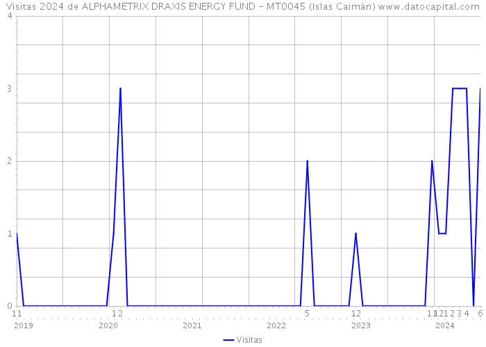 Visitas 2024 de ALPHAMETRIX DRAXIS ENERGY FUND - MT0045 (Islas Caimán) 