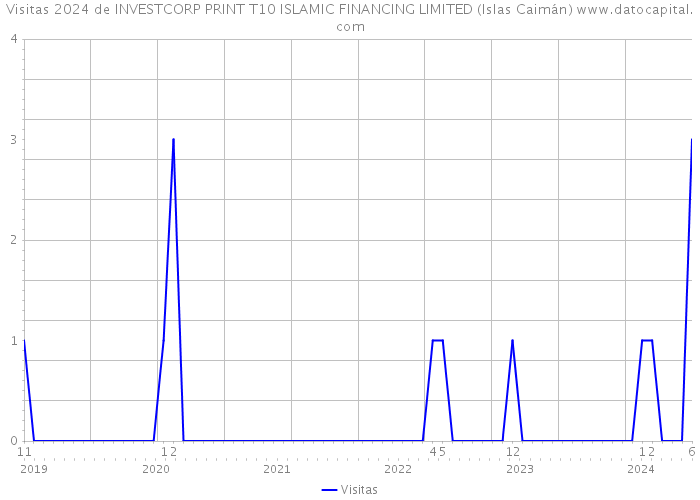 Visitas 2024 de INVESTCORP PRINT T10 ISLAMIC FINANCING LIMITED (Islas Caimán) 