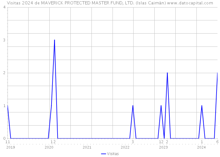 Visitas 2024 de MAVERICK PROTECTED MASTER FUND, LTD. (Islas Caimán) 
