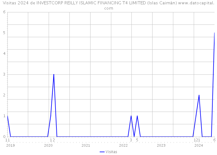 Visitas 2024 de INVESTCORP REILLY ISLAMIC FINANCING T4 LIMITED (Islas Caimán) 