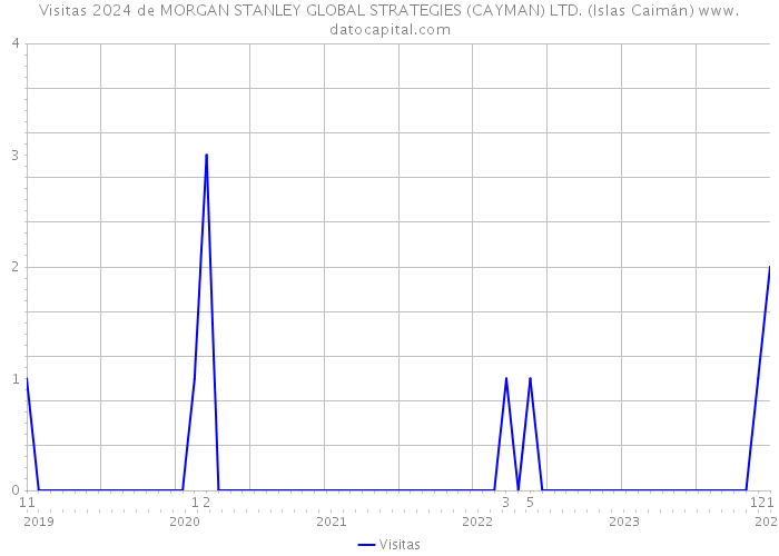 Visitas 2024 de MORGAN STANLEY GLOBAL STRATEGIES (CAYMAN) LTD. (Islas Caimán) 