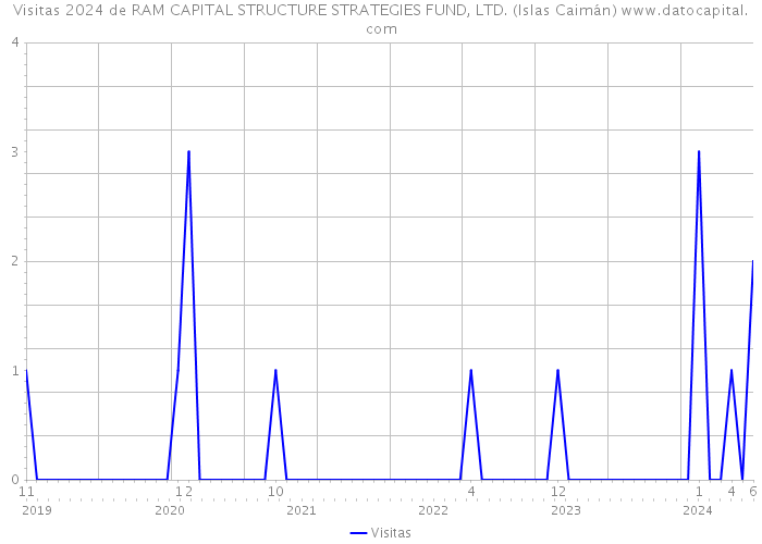 Visitas 2024 de RAM CAPITAL STRUCTURE STRATEGIES FUND, LTD. (Islas Caimán) 