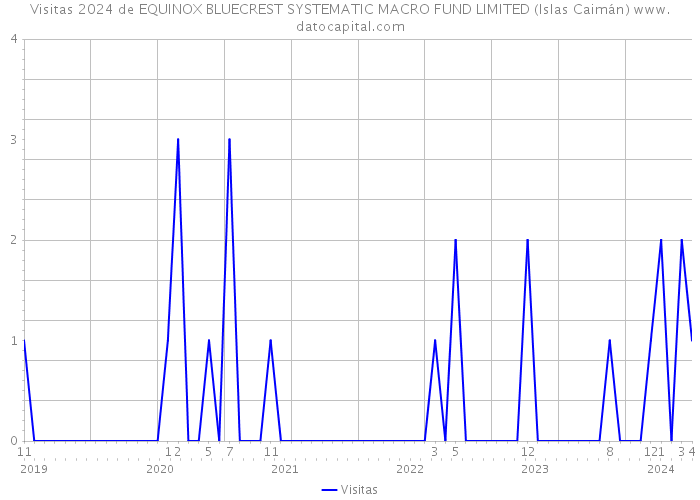 Visitas 2024 de EQUINOX BLUECREST SYSTEMATIC MACRO FUND LIMITED (Islas Caimán) 