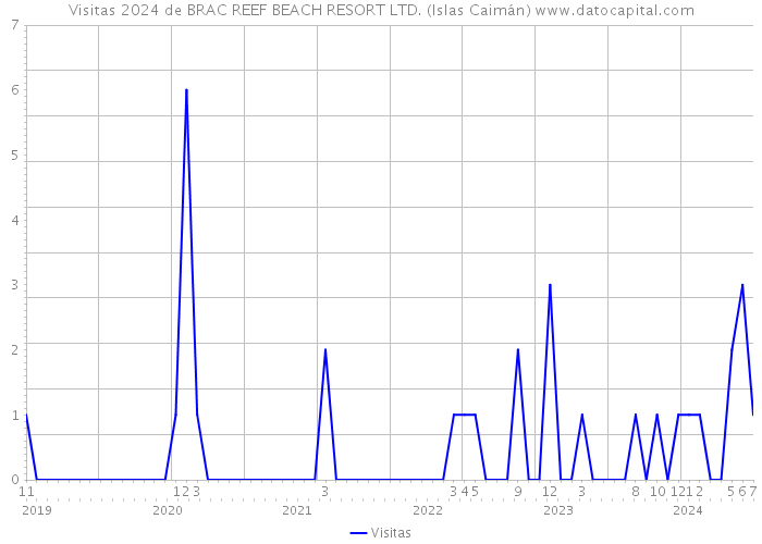 Visitas 2024 de BRAC REEF BEACH RESORT LTD. (Islas Caimán) 