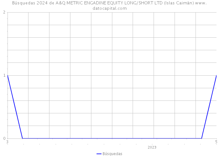 Búsquedas 2024 de A&Q METRIC ENGADINE EQUITY LONG/SHORT LTD (Islas Caimán) 