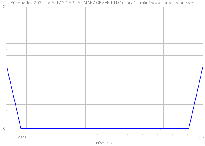 Búsquedas 2024 de ATLAS CAPITAL MANAGEMENT LLC (Islas Caimán) 
