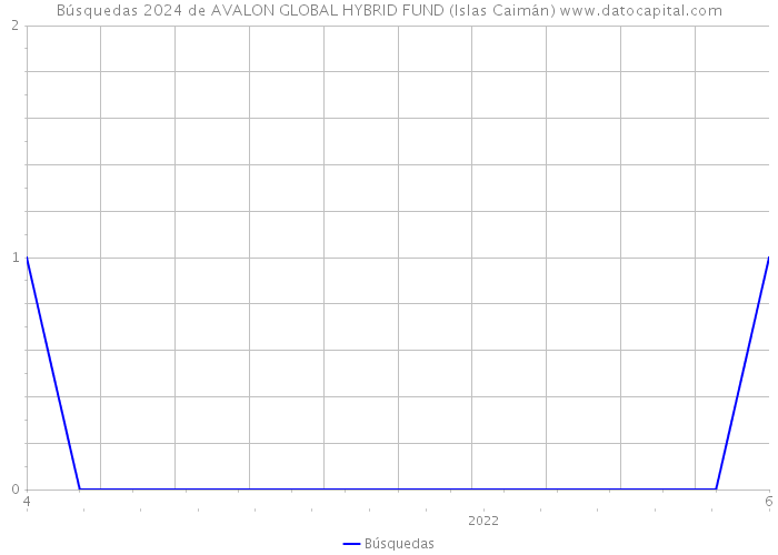 Búsquedas 2024 de AVALON GLOBAL HYBRID FUND (Islas Caimán) 