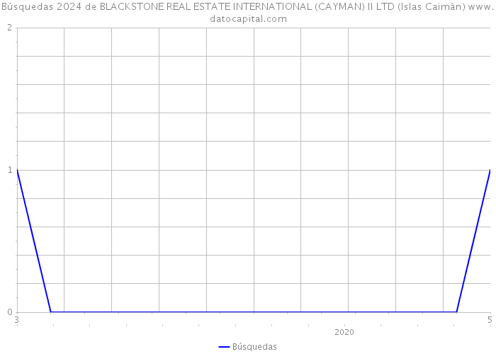 Búsquedas 2024 de BLACKSTONE REAL ESTATE INTERNATIONAL (CAYMAN) II LTD (Islas Caimán) 